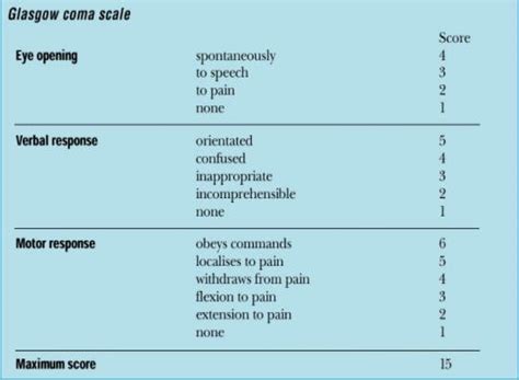 Coma severity based on eye (4), verbal (5), and motor (6) criteria. How to calculate a Glasgow Coma Scale (GCS) score - First ...