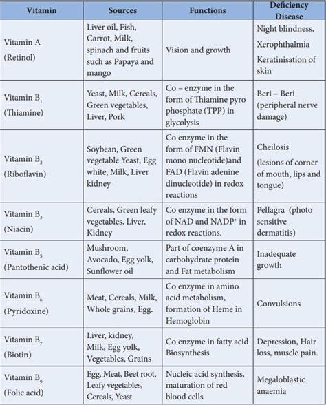 Vitamins Classification Biomolecules Chemistry