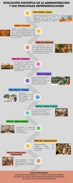 Linea Del Tiempo EvoluciÓn HistorÍca De La AdministraciÓn Y Sus