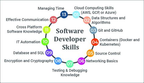 13 Must Have Software Developer Skills Tatvasoft Blog