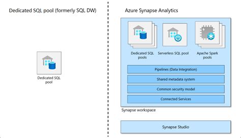 개발자 커뮤니티 Azure Synapse Spark와 Sql Data Warehouse 서비스
