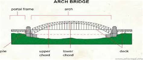 美しい Tied Arch Bridge Diagram 三洋ガメッツ