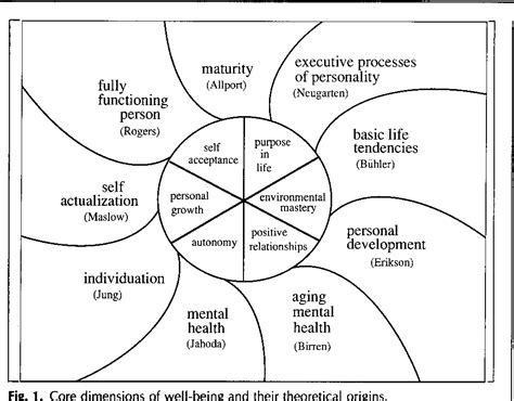 Figure 1 From Psychological Well Being In Adult Life Semantic Scholar