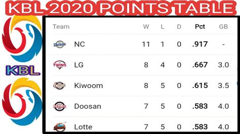 Korean Baseball League 2020 Points Table Ncd Vs Dob Lg Vs Samsung