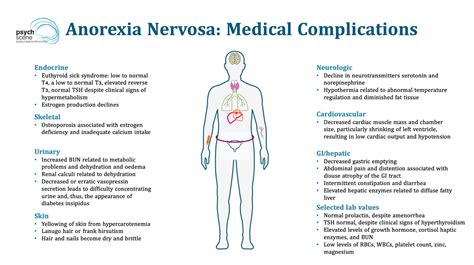 Anorexia Nervosa Causes
