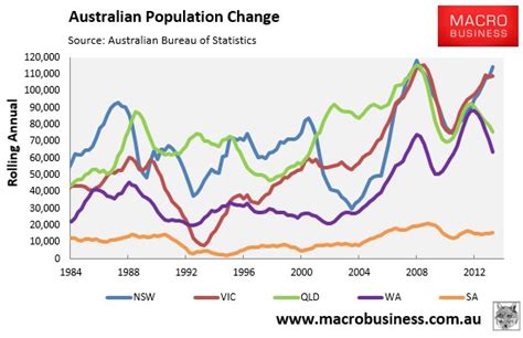 Nsws Population Booms As Was Growth Winds Back Macrobusiness