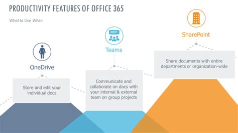 Here are ways to work with sharepoint: Onedrive vs Sharepoint vs Teams - Northern Technology Services