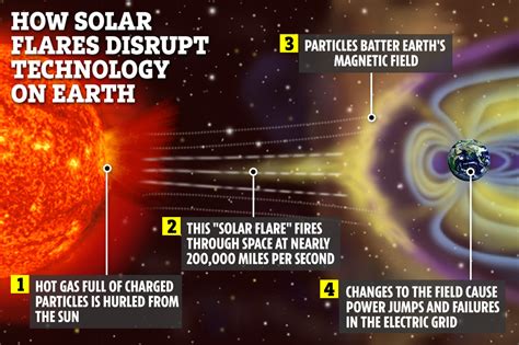 A Solar Flare Is A Sudden Release Of Energy From The Sun