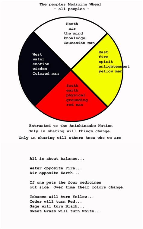 Anishinaabe Medicine Wheel Native American Medicine Wheel Medicine