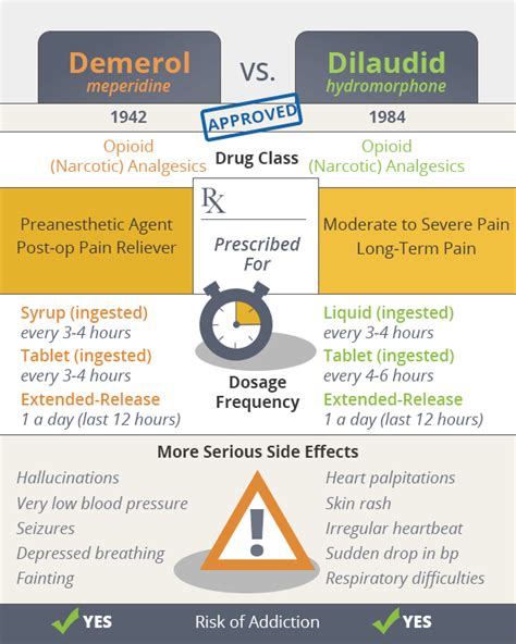 What Is The Difference Between Dilaudid And Demerol