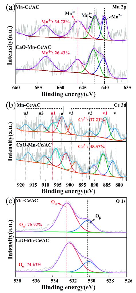 Xps Spectra Of A Mn 2p B Ce 3d And C O 1s For The Two Catalysts