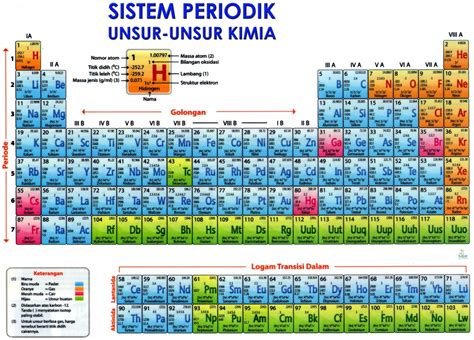 Kamus Istilah Kimia Cara Mudah Menghafal Sistem Periodik