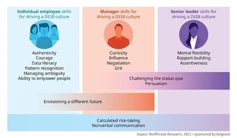 The Skills You Need To Improve Diversity In The Workplace World