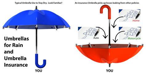 Umbrella Insurance Insurance Associates Agency Inc