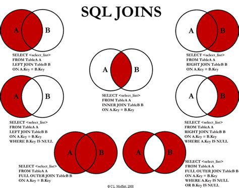 Sql What Is The Difference Between Inner Join And Outer Join
