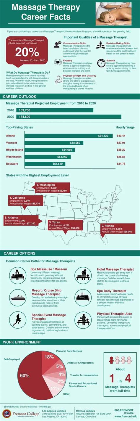 massage therapy career facts infographic fremont university