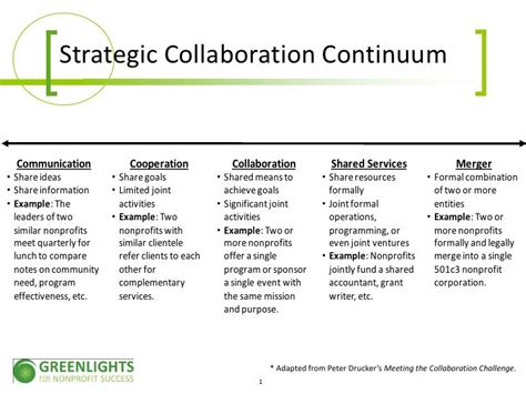 Strategic Collaboration Continuum