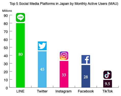 Check out these top 5 reasons why small businesses should use quora. Top 5 Social Media Platforms in Japan 2019 | blog by Cross ...