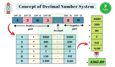 Decimal To Binary And Binary To Decimal Conversion Prep Insta
