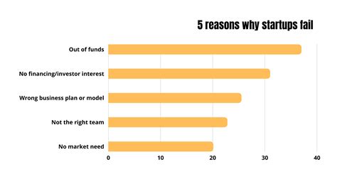 5 Common Reasons Why Most Startups Fail 2022 Blog Creativehub Global