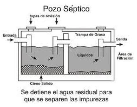 Cómo hacer un pozo séptico en 5 pasos Pozo septico Tratamiento de