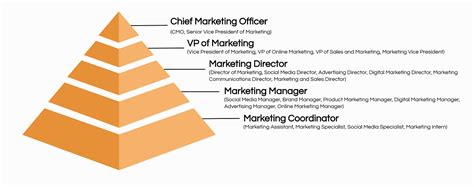 The Best Marketing Job Titles Ranked By Search Volume Ongig Blog