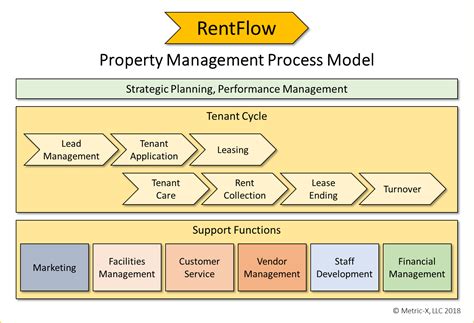 Property Management Process Improvement Metric X