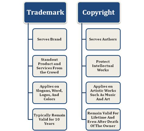 A Complete Overview Of The Differences Between Trademark And Copyright