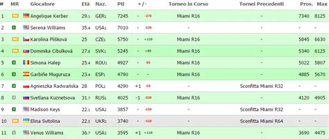 Besides wta singles rankings you can follow more than 2000 tennis competitions live on. Tennis, Ranking WTA (27 marzo): poche variazioni nella top10, Roberta Vinci scende al n.34 - OA ...