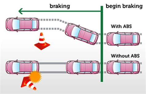 With abs, it is possible for you to to steer the car correctly and it additionally reduces the braking distance. 9 car safety features that could save your life - Rediff ...