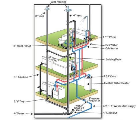 How To Design A Plumbing System In A Building