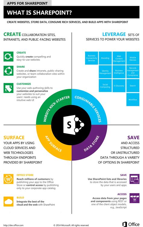 What Is Sharepoint Infographic Explaining Sharepoint From Microsoft