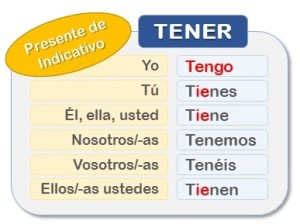 Spanish Verb TENER A1 To Have Learn Its Conjugation And How To Use It