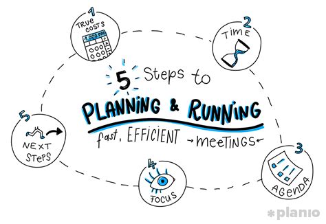5 Steps To Planning And Running Fast Efficient Meetings 1 Before
