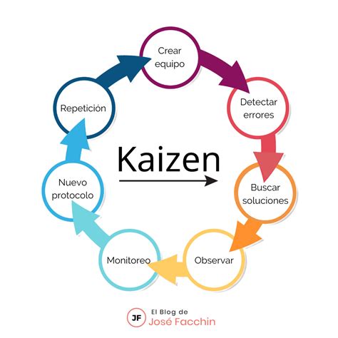 Método Kaizen ¿qué Es Y Cómo Aplicarlo A Tu Negocio