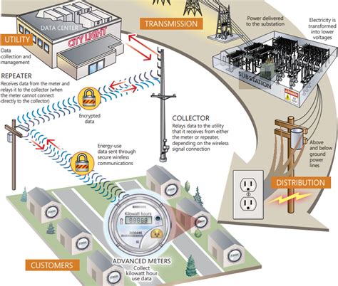 Smart Grids Technology For A Green Urban Energy Future The Urbanist