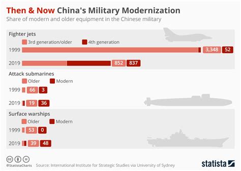Chart Then And Now Chinas Military Modernization Statista