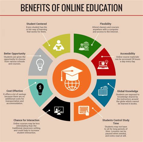 Before we discuss the top benefits of online teaching, let s discuss the two broad categories of types of online teaching. Shiksha Abhiyan | Benefits of Online Education