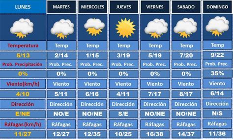 El clima para hoy lunes en nuestra región Cadena Norte
