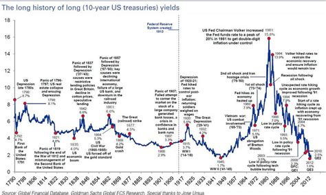 This provides support for value outperforming. The Long History of Long (10-year US Treasury) Yields ...