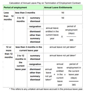 Under the employment act, these are the minimum requirements for annual leave Annual Leave Calculation Malaysia 2020