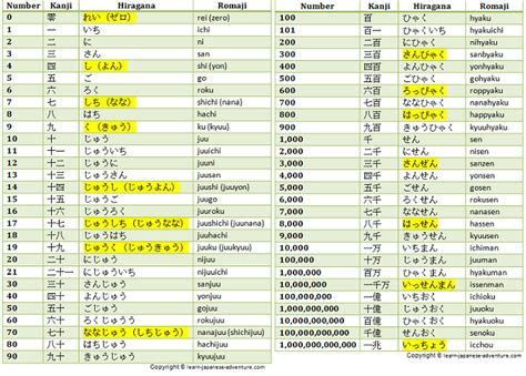 Japanese Numbers 1 100 Chart