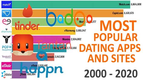 Top 10 Most Popular Dating Apps and Sites 2000 - 2020 - YouTube