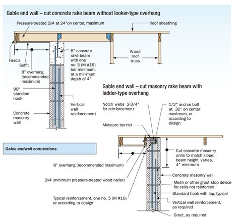 Proper Connections For Masonry Gable End Wall To Roof Help Resist Wind