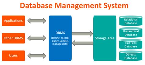 DBMS: An Intro to Database Management Systems - BMC Software | Blogs