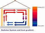 Photos of Heating System Radiator Conduction