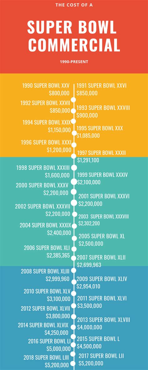 How Much Is A Super Bowl Commercial