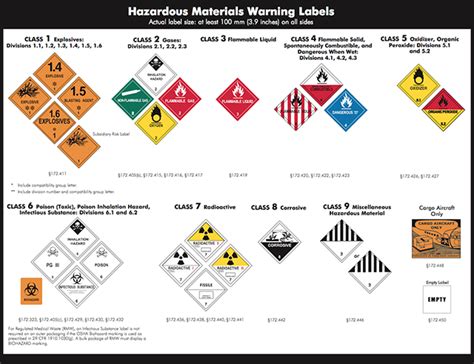 Hazardous Materials Hazmat