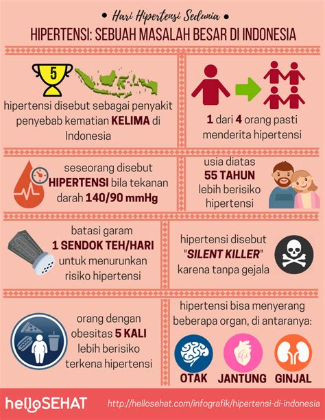 Infografik Hipertensi Di Indonesia • Hello Sehat