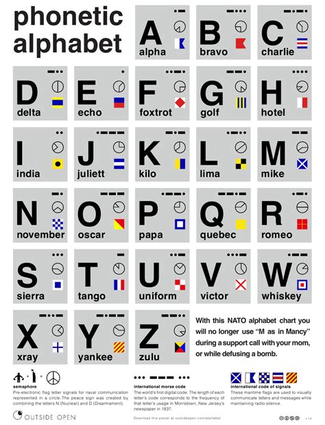International signal flag alphabet has been adapted for many boat related purposes such as racing. Morse Code NATO Phonetic Alphabet Chart Download Printable ...